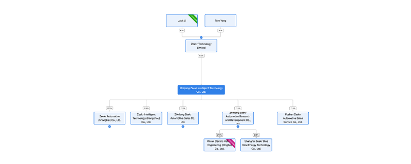 Structured relationship diagram with business nodes
